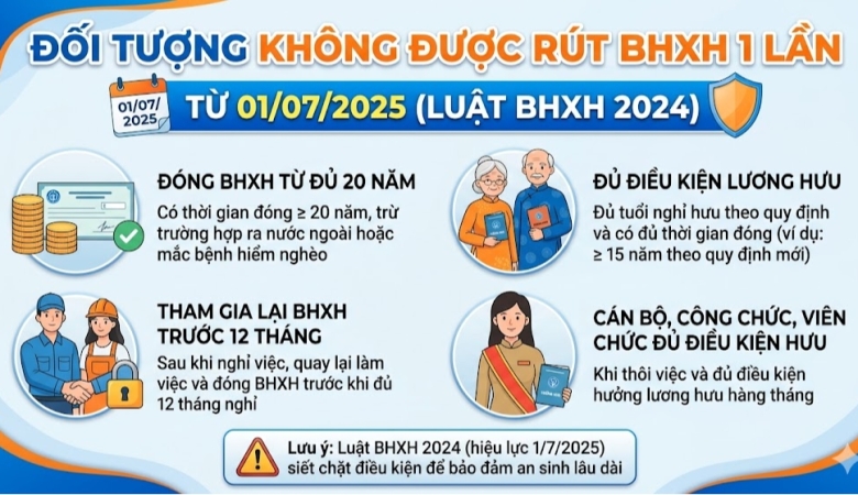 ĐỐI TƯỢNG KHÔNG ĐƯỢC RÚT BHXH 1 LẦN TỪ 01/07/2025