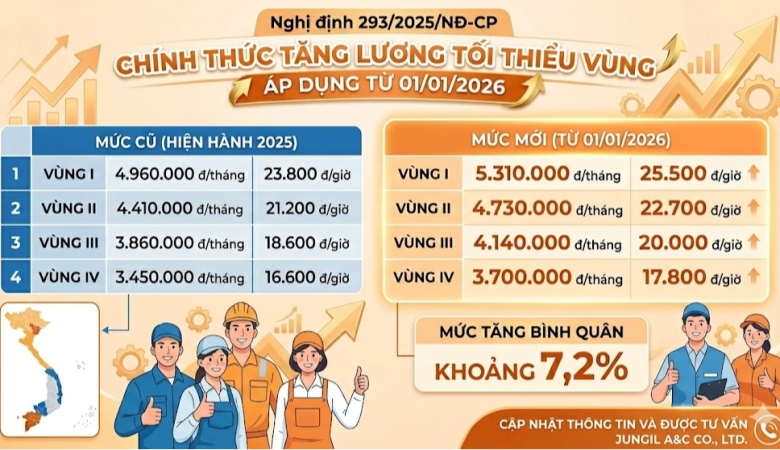 TĂNG LƯƠNG TỐI THIỂU VÙNG NĂM 2026