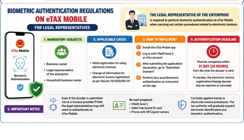 BIOMETRIC AUTHENTICATION REGULATIONS ON eTAX MOBILE