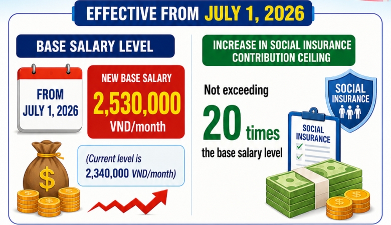 From 01 July 2026: Increase of Statutory Base Salary to VND 2,530,000 per Month