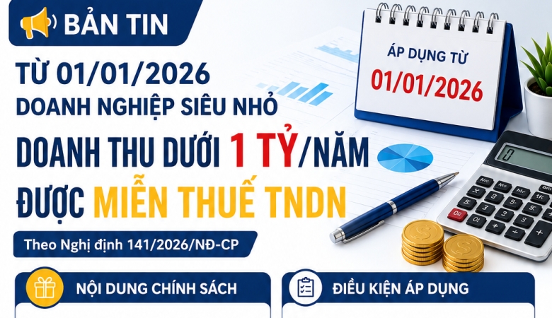 DOANH NGHIỆP DOANH THU DƯỚI 1 TỶ ĐỒNG/NĂM ĐƯỢC MIỄN THUẾ TNDN TỪ 2026