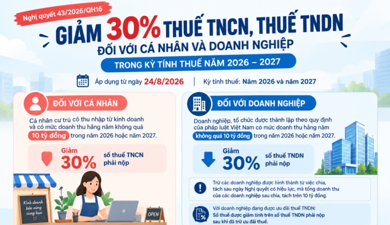30% REDUCTION IN PIT FOR BUSINESS INDIVIDUALS AND CIT
